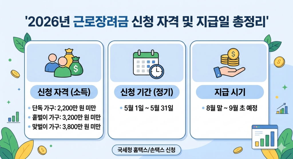근로장려금 신청 자격 소득 기준